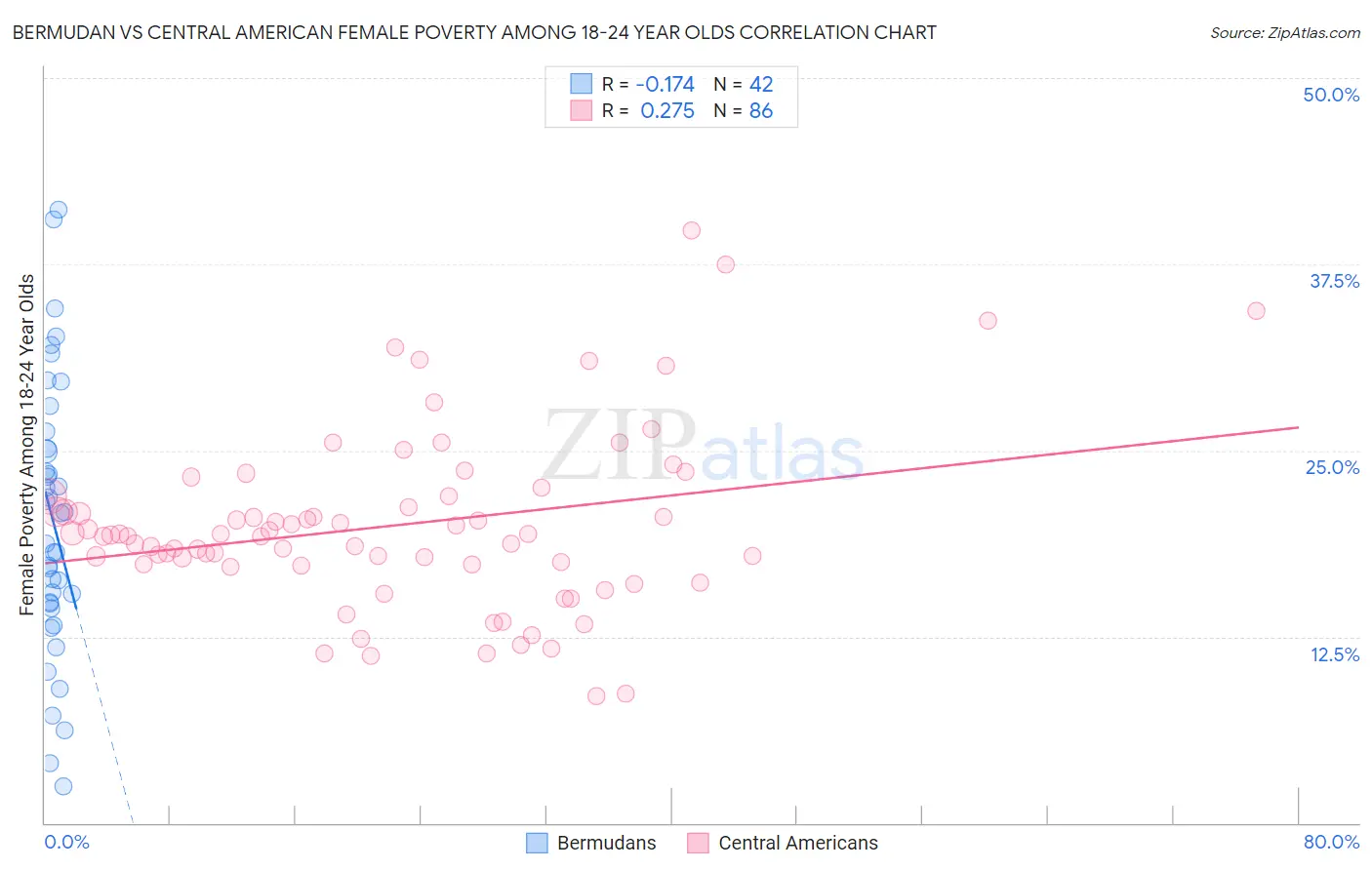 Bermudan vs Central American Female Poverty Among 18-24 Year Olds