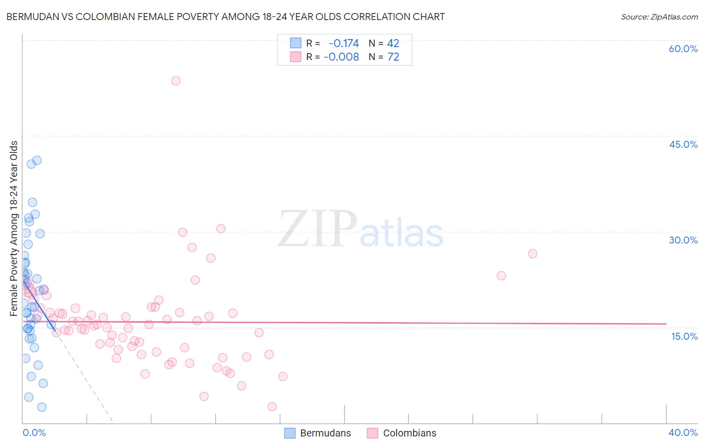 Bermudan vs Colombian Female Poverty Among 18-24 Year Olds
