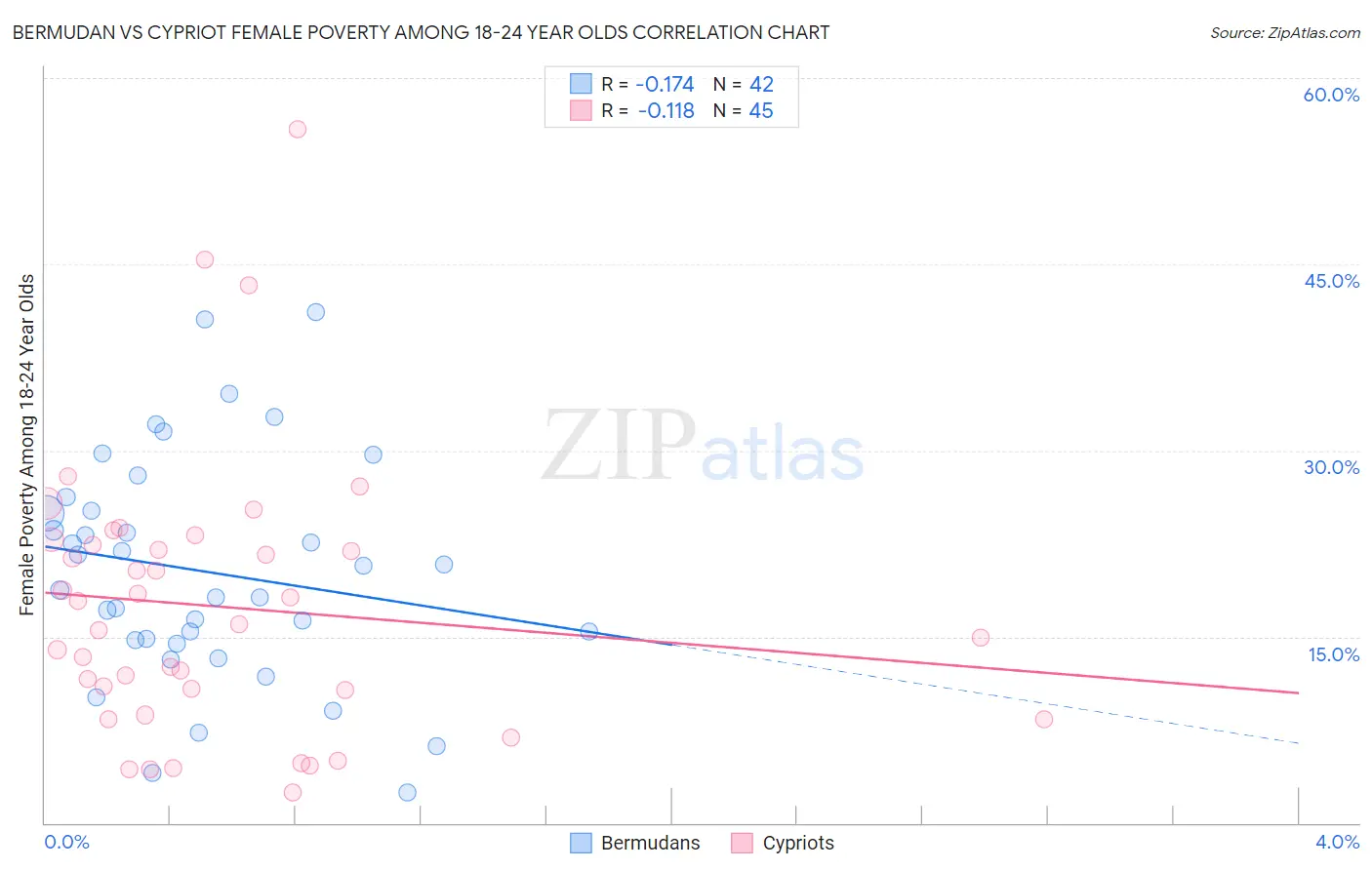 Bermudan vs Cypriot Female Poverty Among 18-24 Year Olds