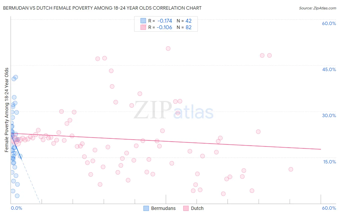 Bermudan vs Dutch Female Poverty Among 18-24 Year Olds