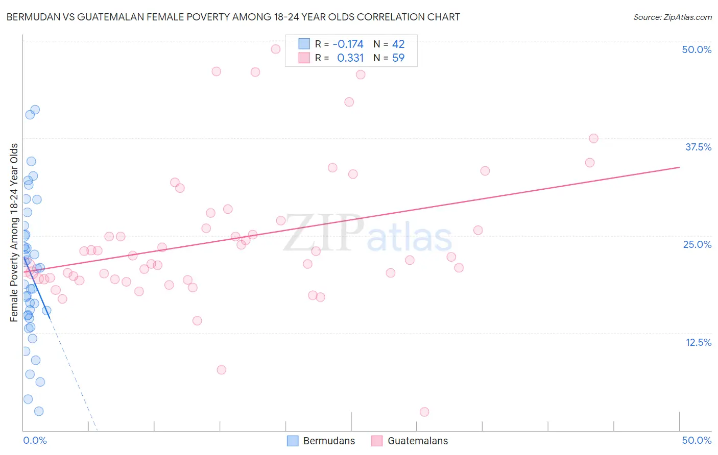 Bermudan vs Guatemalan Female Poverty Among 18-24 Year Olds