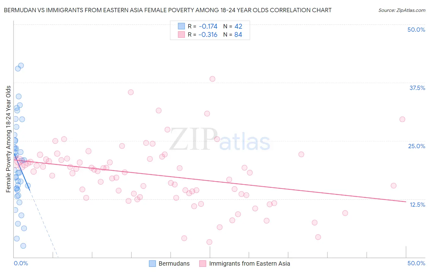 Bermudan vs Immigrants from Eastern Asia Female Poverty Among 18-24 Year Olds