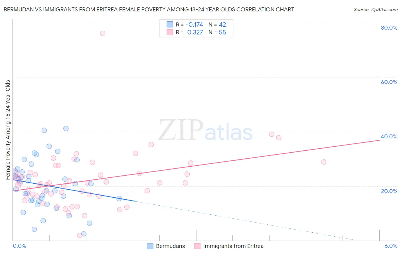 Bermudan vs Immigrants from Eritrea Female Poverty Among 18-24 Year Olds