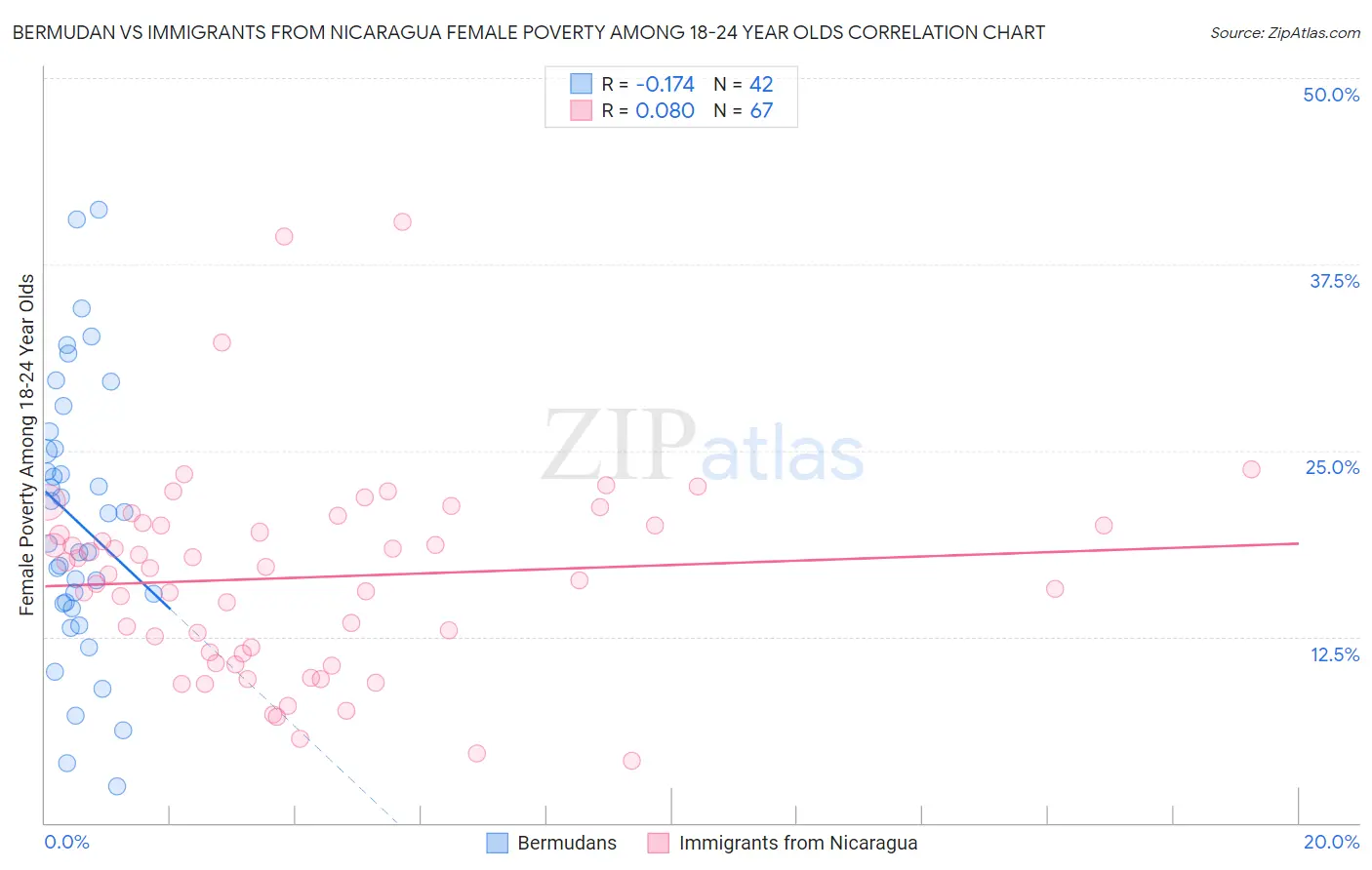 Bermudan vs Immigrants from Nicaragua Female Poverty Among 18-24 Year Olds