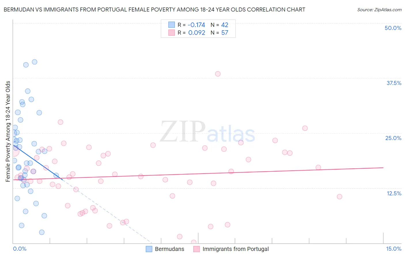 Bermudan vs Immigrants from Portugal Female Poverty Among 18-24 Year Olds