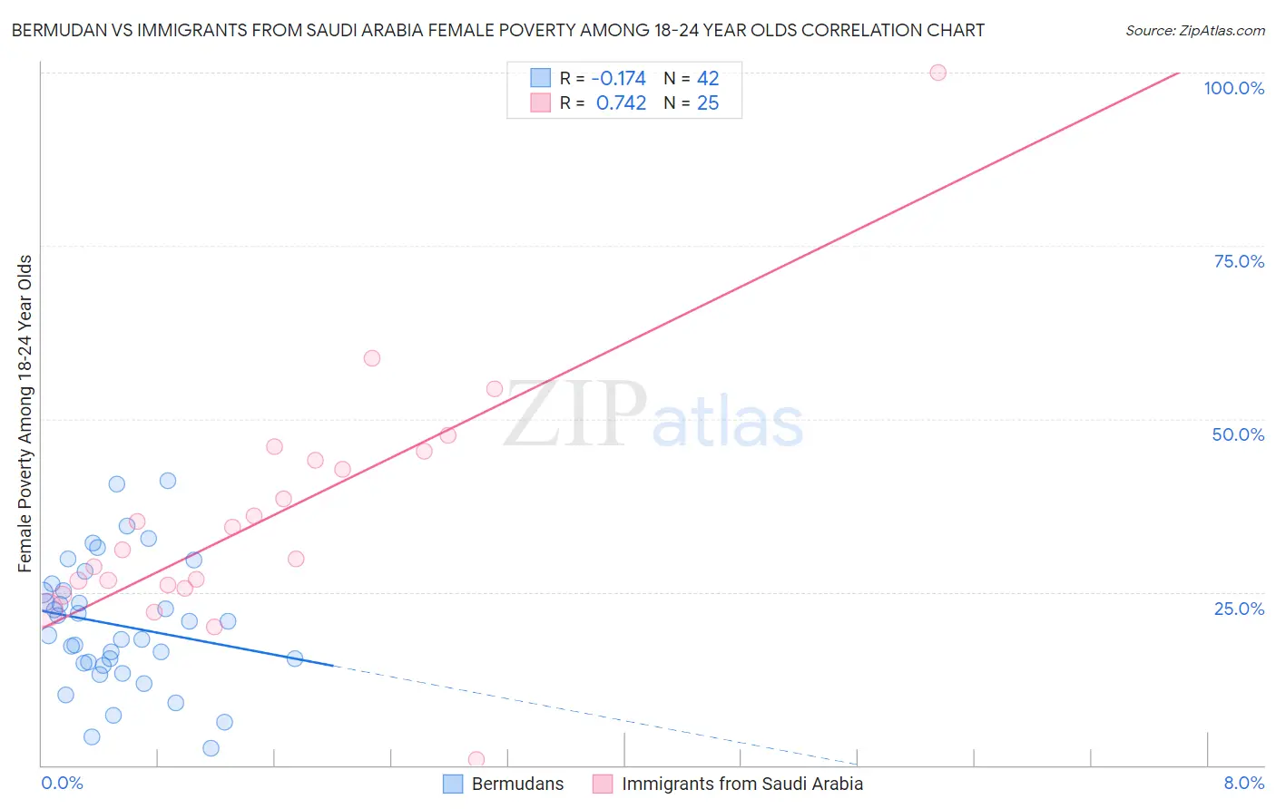 Bermudan vs Immigrants from Saudi Arabia Female Poverty Among 18-24 Year Olds