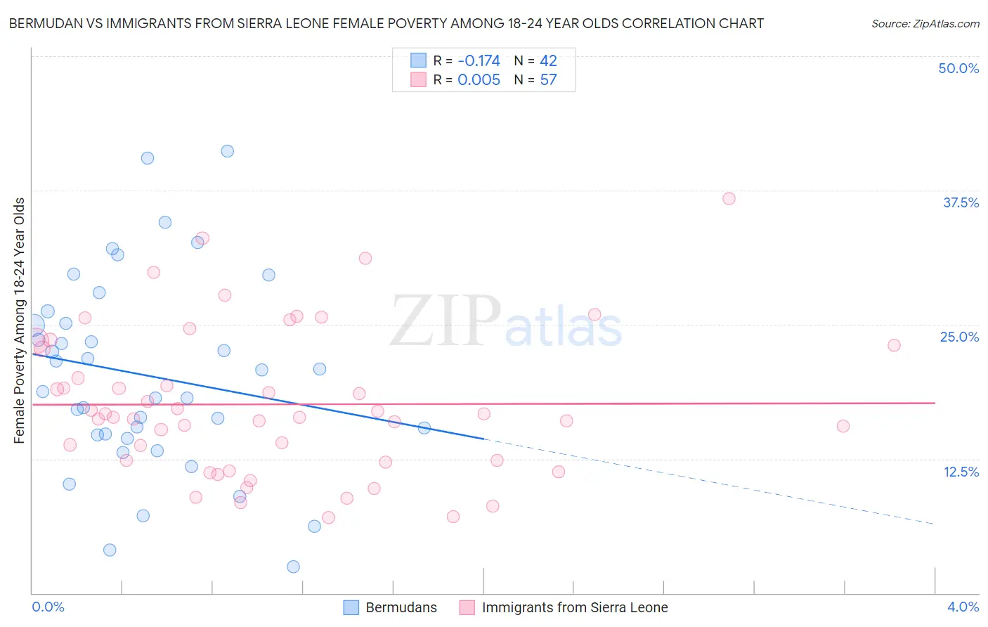 Bermudan vs Immigrants from Sierra Leone Female Poverty Among 18-24 Year Olds