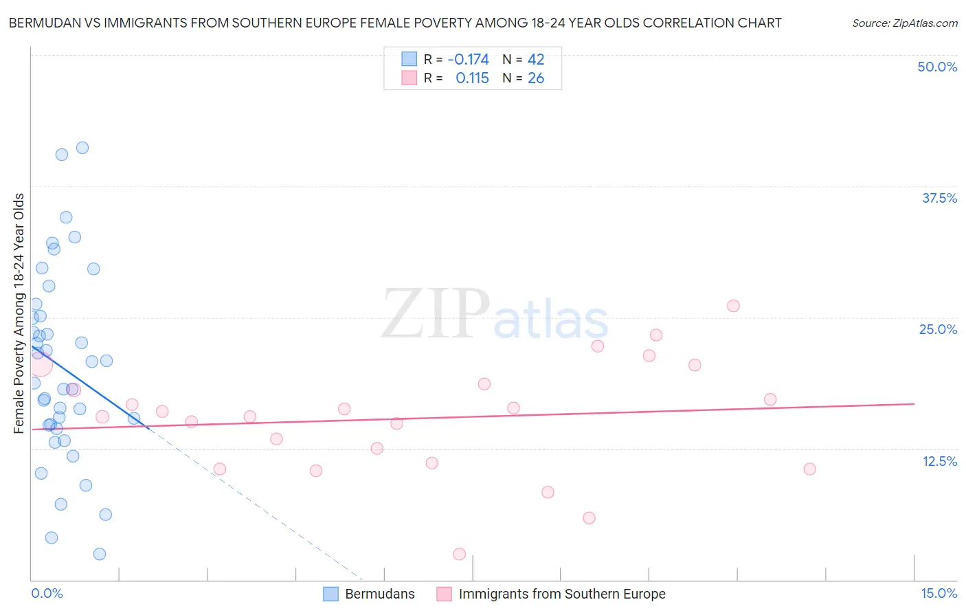 Bermudan vs Immigrants from Southern Europe Female Poverty Among 18-24 Year Olds