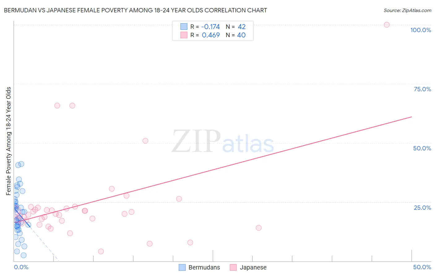 Bermudan vs Japanese Female Poverty Among 18-24 Year Olds