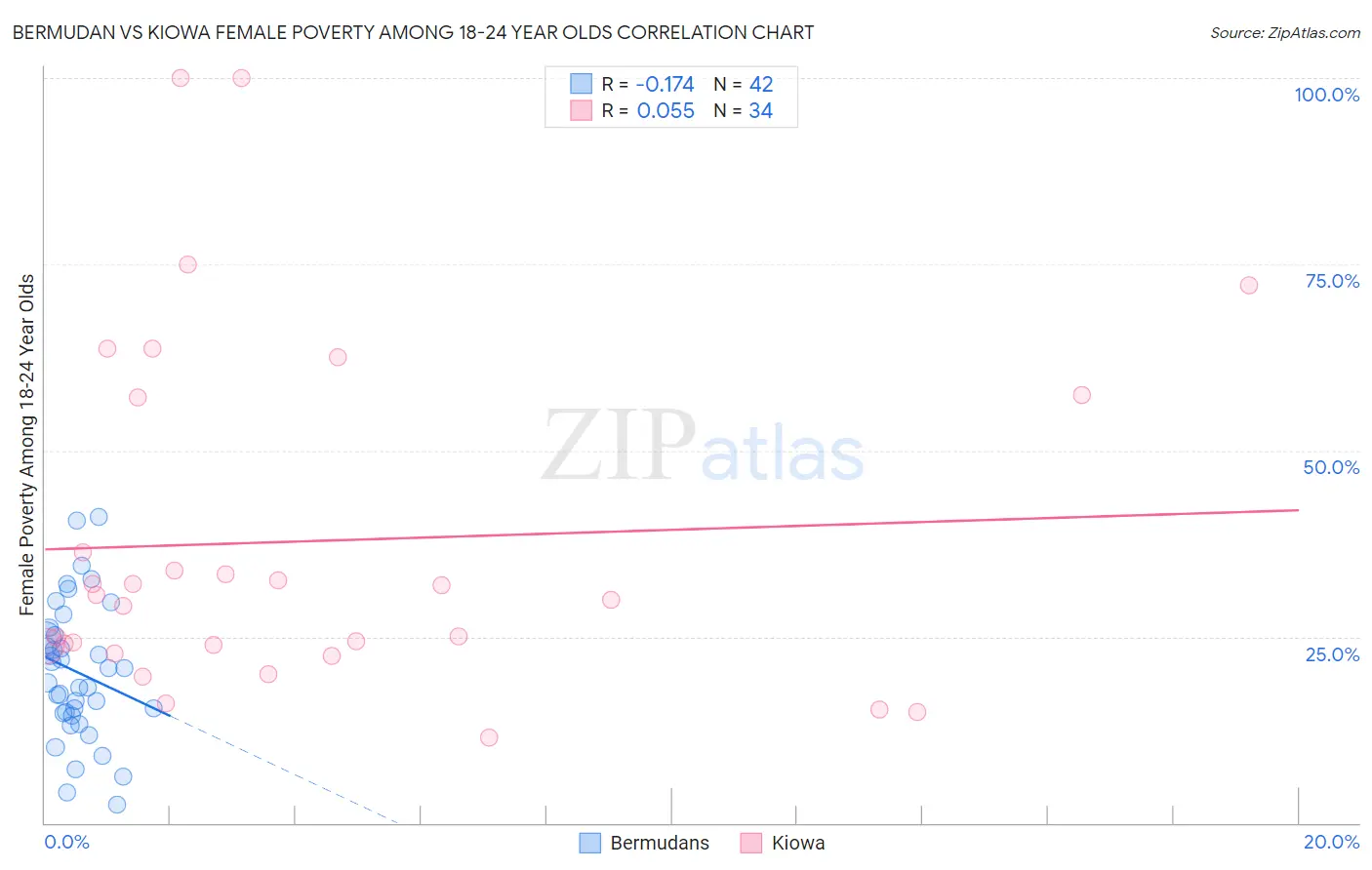 Bermudan vs Kiowa Female Poverty Among 18-24 Year Olds