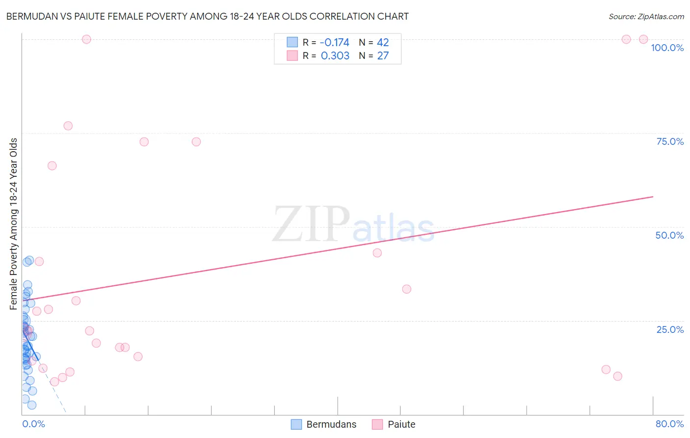 Bermudan vs Paiute Female Poverty Among 18-24 Year Olds