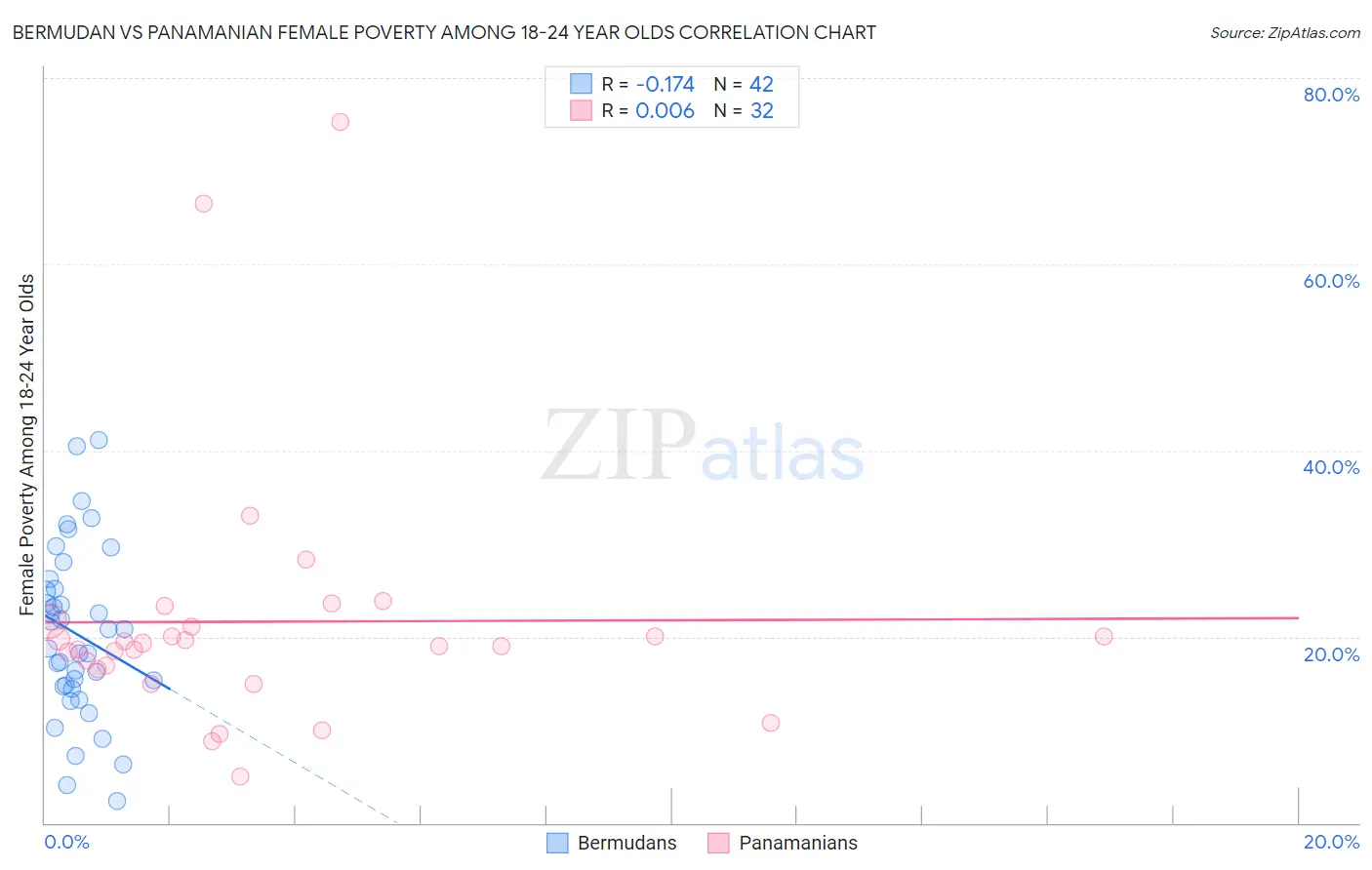 Bermudan vs Panamanian Female Poverty Among 18-24 Year Olds