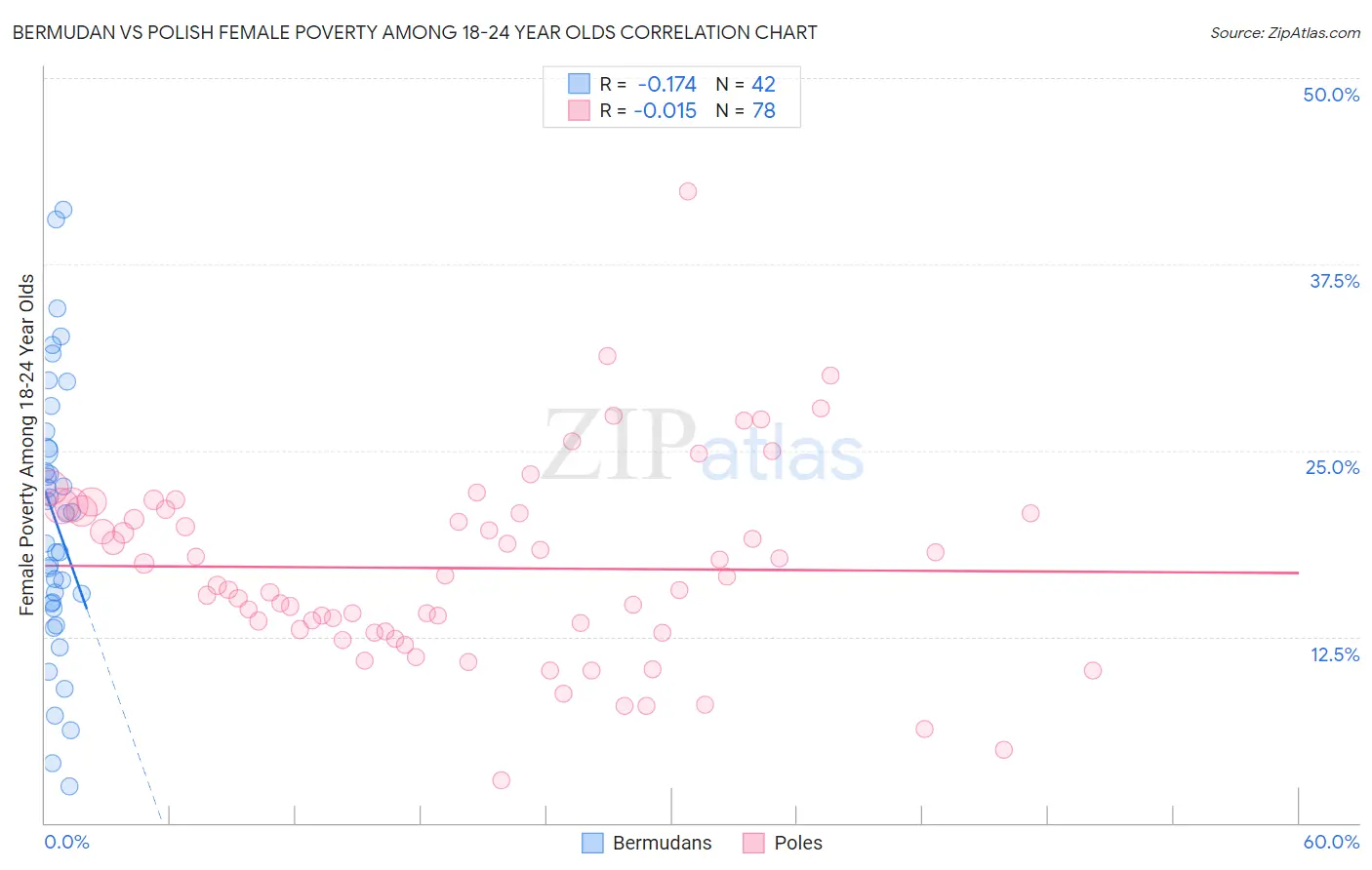 Bermudan vs Polish Female Poverty Among 18-24 Year Olds