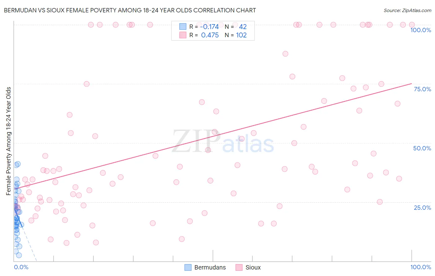 Bermudan vs Sioux Female Poverty Among 18-24 Year Olds