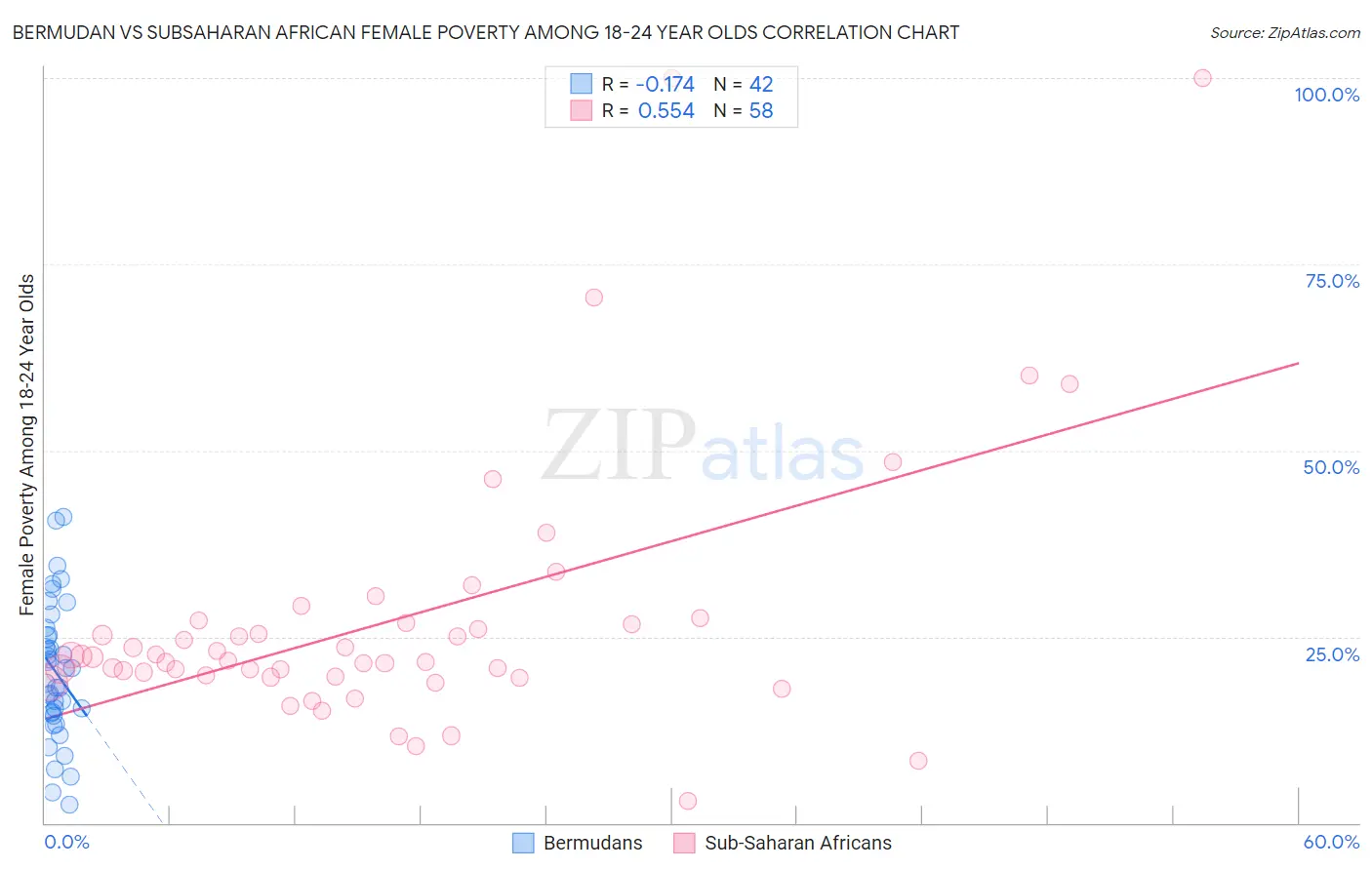 Bermudan vs Subsaharan African Female Poverty Among 18-24 Year Olds