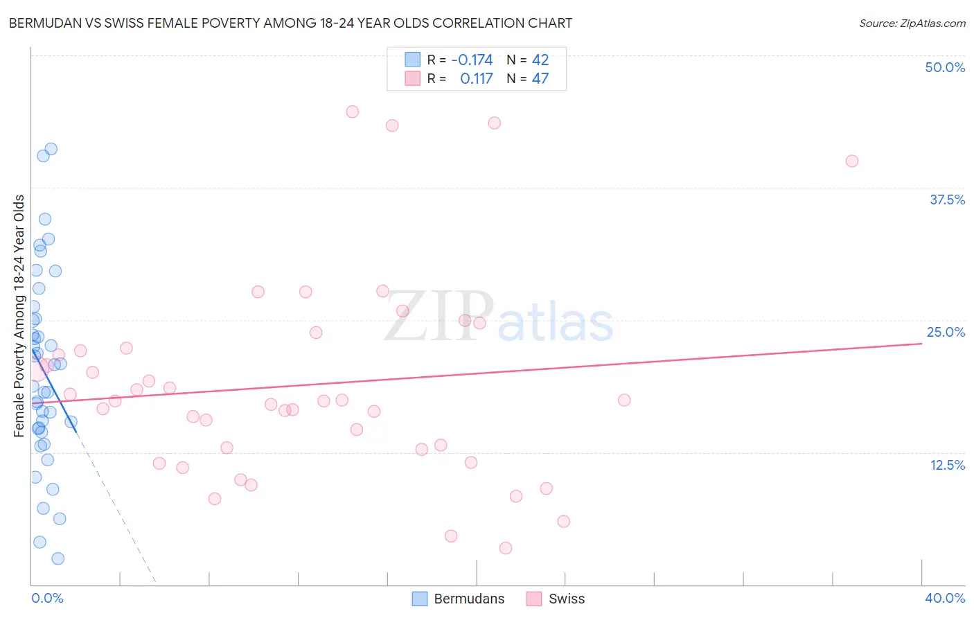 Bermudan vs Swiss Female Poverty Among 18-24 Year Olds