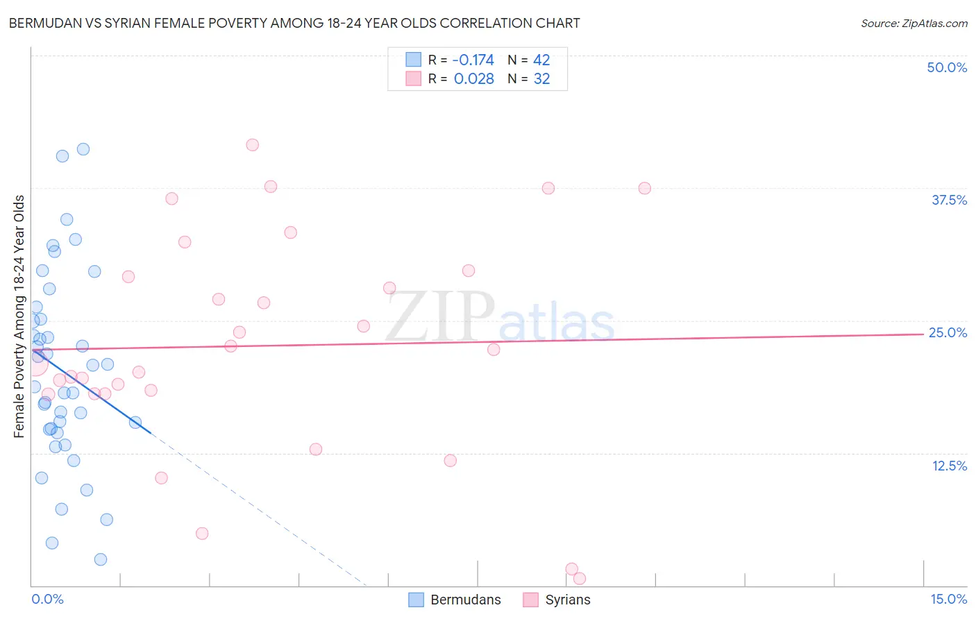 Bermudan vs Syrian Female Poverty Among 18-24 Year Olds