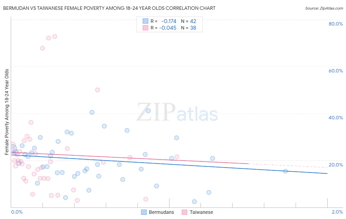 Bermudan vs Taiwanese Female Poverty Among 18-24 Year Olds