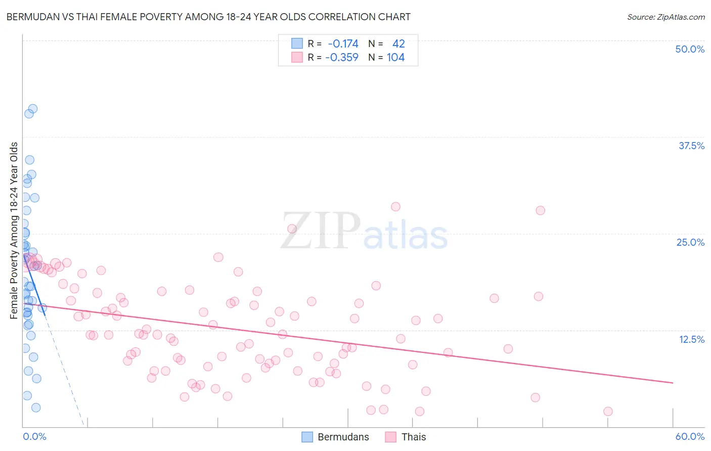 Bermudan vs Thai Female Poverty Among 18-24 Year Olds