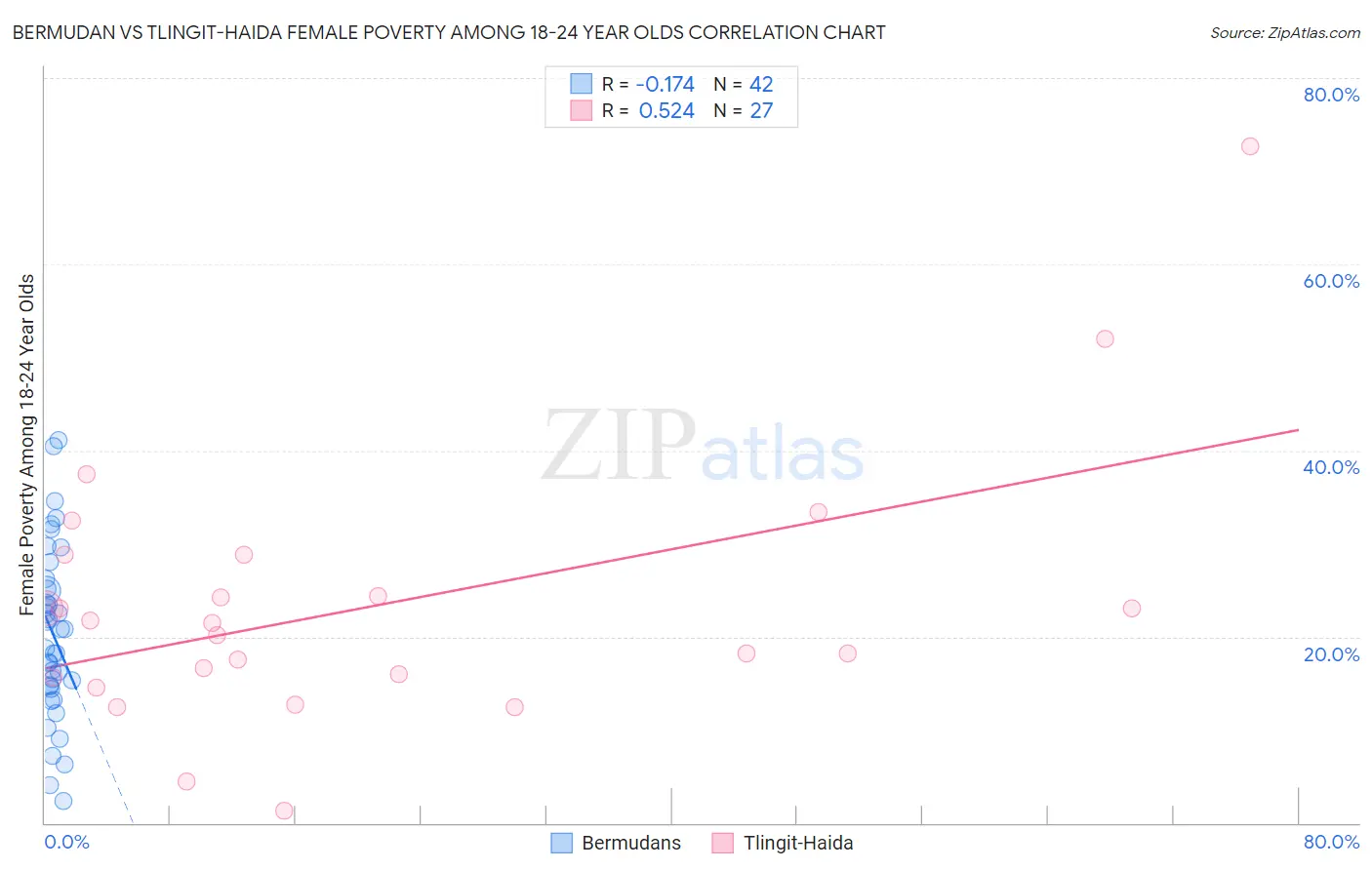 Bermudan vs Tlingit-Haida Female Poverty Among 18-24 Year Olds