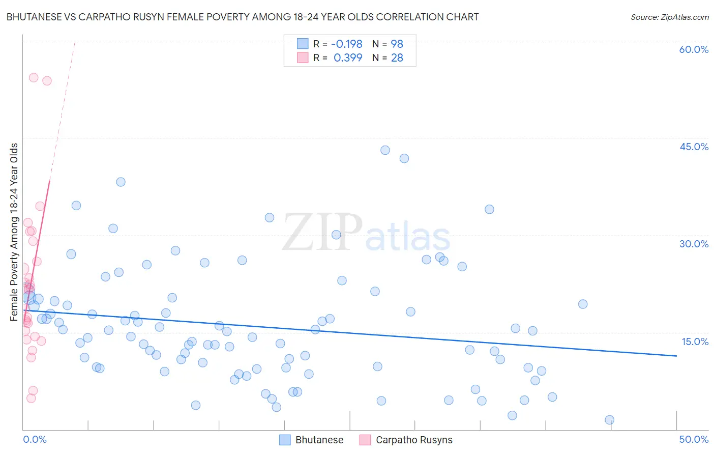 Bhutanese vs Carpatho Rusyn Female Poverty Among 18-24 Year Olds