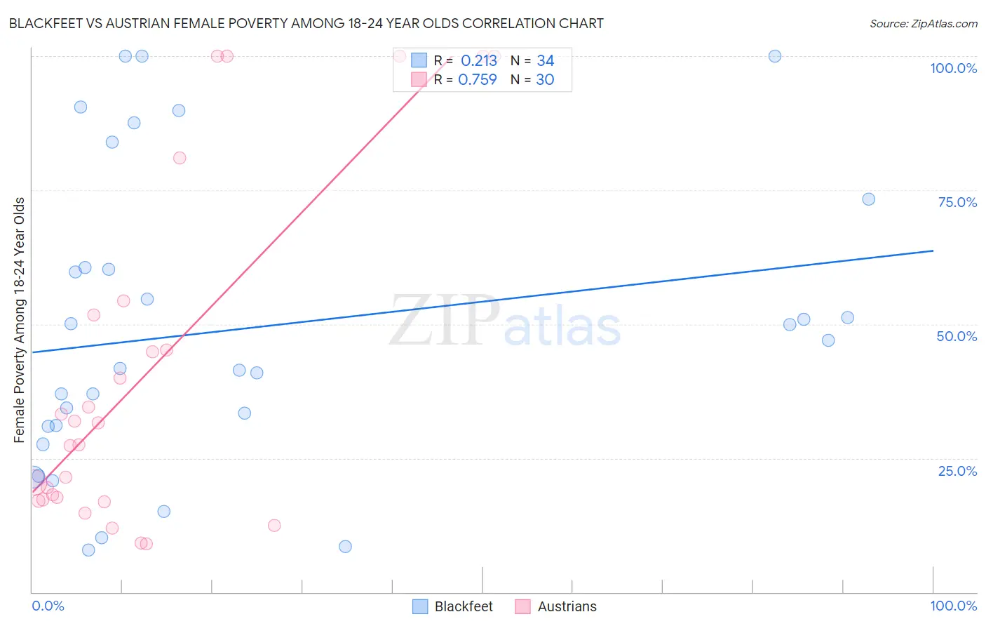 Blackfeet vs Austrian Female Poverty Among 18-24 Year Olds