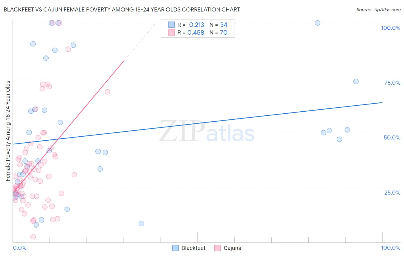 Blackfeet vs Cajun Female Poverty Among 18-24 Year Olds