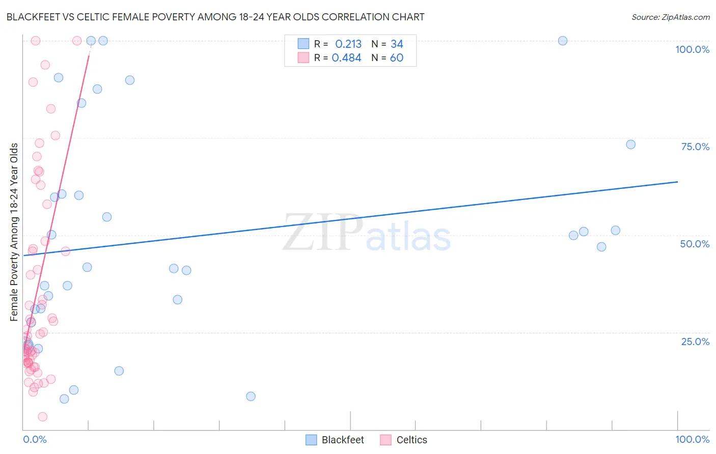 Blackfeet vs Celtic Female Poverty Among 18-24 Year Olds