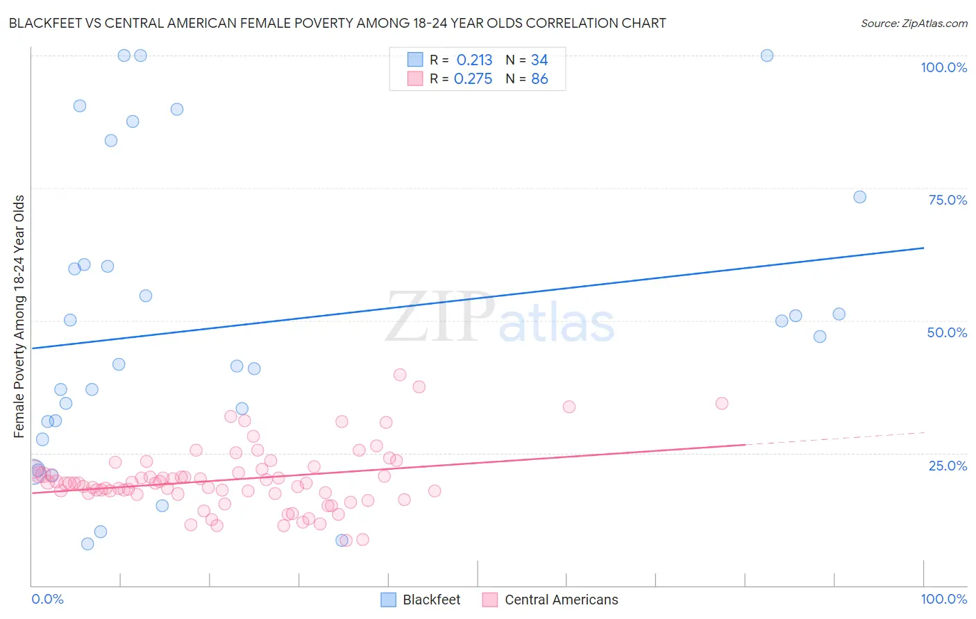 Blackfeet vs Central American Female Poverty Among 18-24 Year Olds