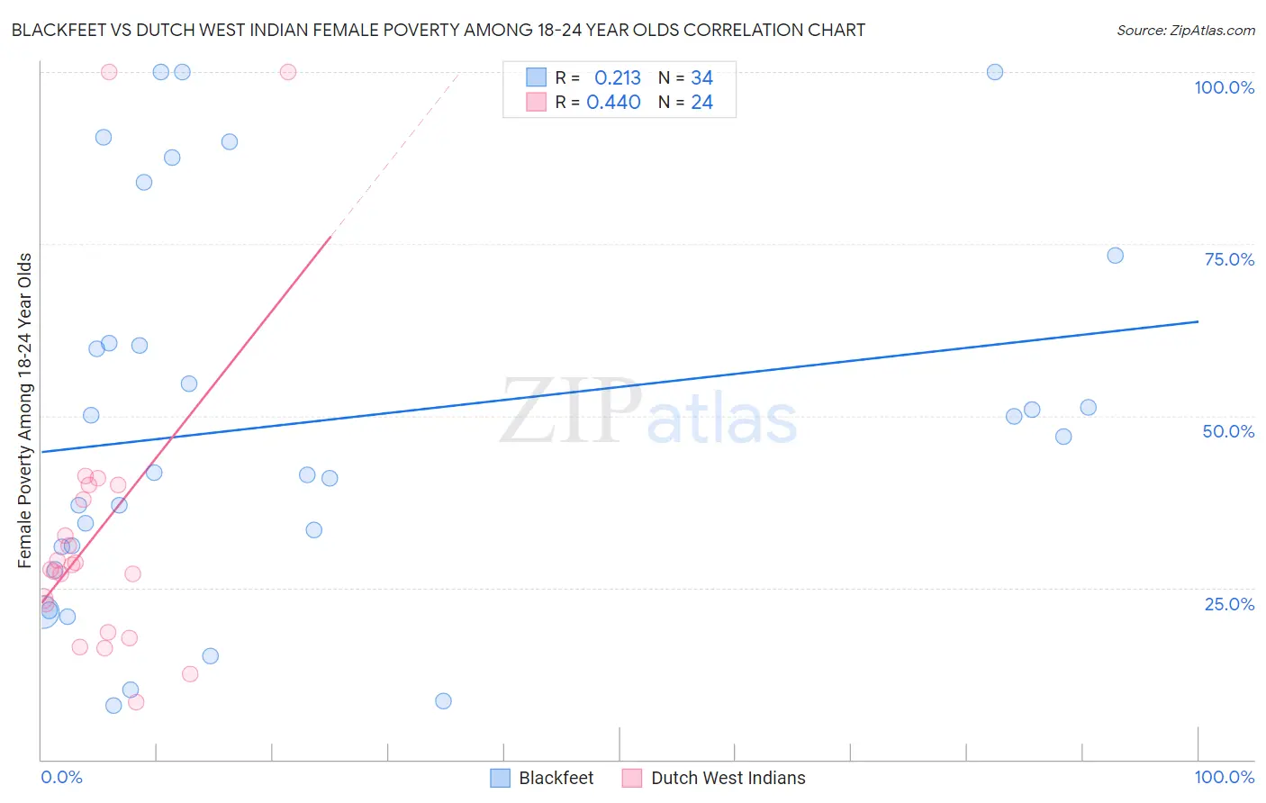 Blackfeet vs Dutch West Indian Female Poverty Among 18-24 Year Olds