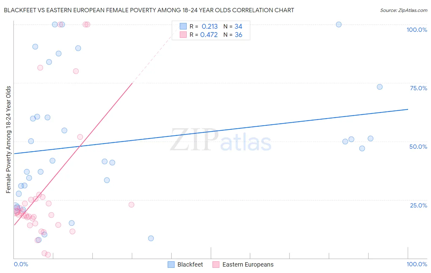 Blackfeet vs Eastern European Female Poverty Among 18-24 Year Olds