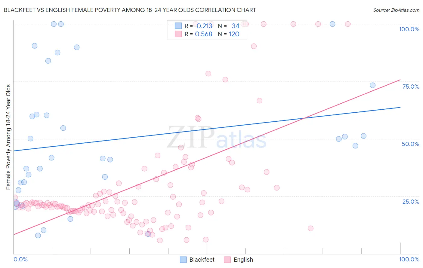 Blackfeet vs English Female Poverty Among 18-24 Year Olds