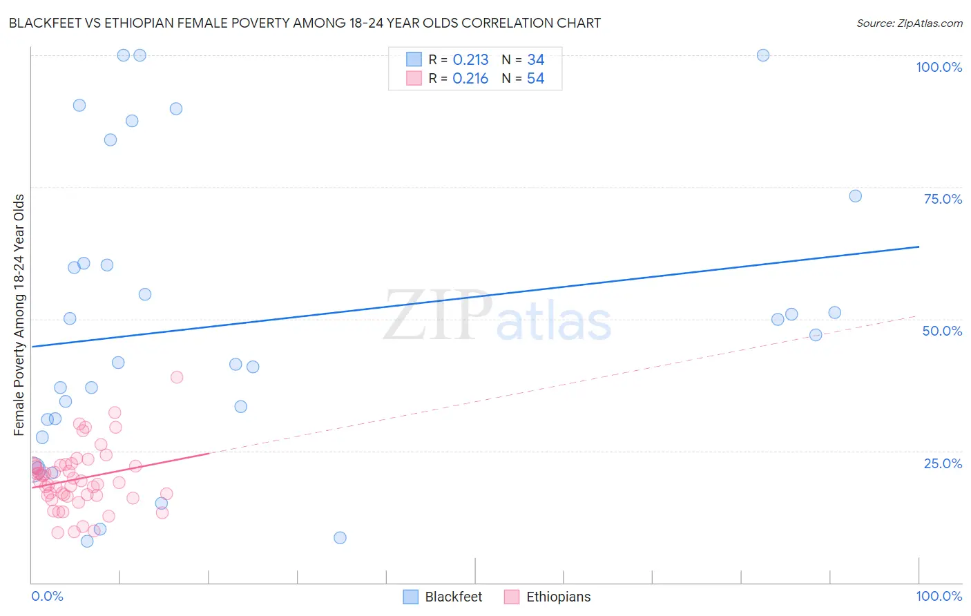 Blackfeet vs Ethiopian Female Poverty Among 18-24 Year Olds