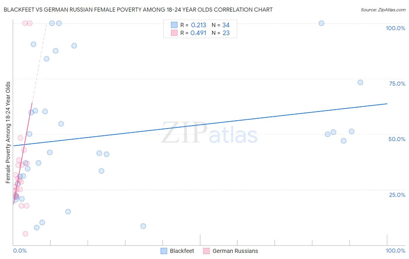 Blackfeet vs German Russian Female Poverty Among 18-24 Year Olds