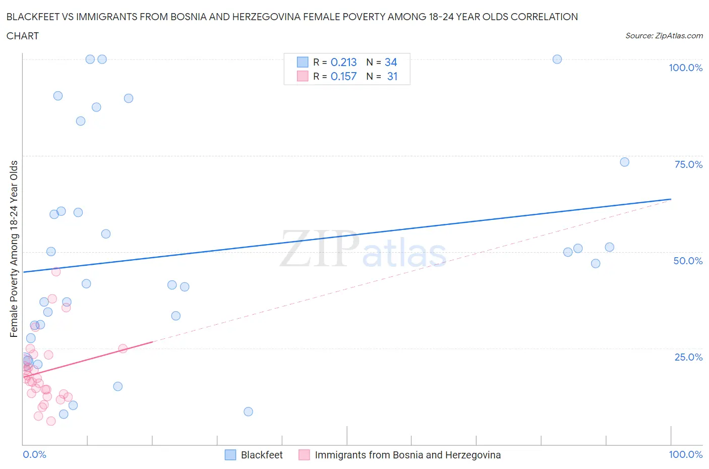 Blackfeet vs Immigrants from Bosnia and Herzegovina Female Poverty Among 18-24 Year Olds