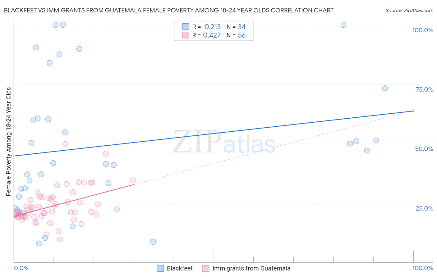 Blackfeet vs Immigrants from Guatemala Female Poverty Among 18-24 Year Olds