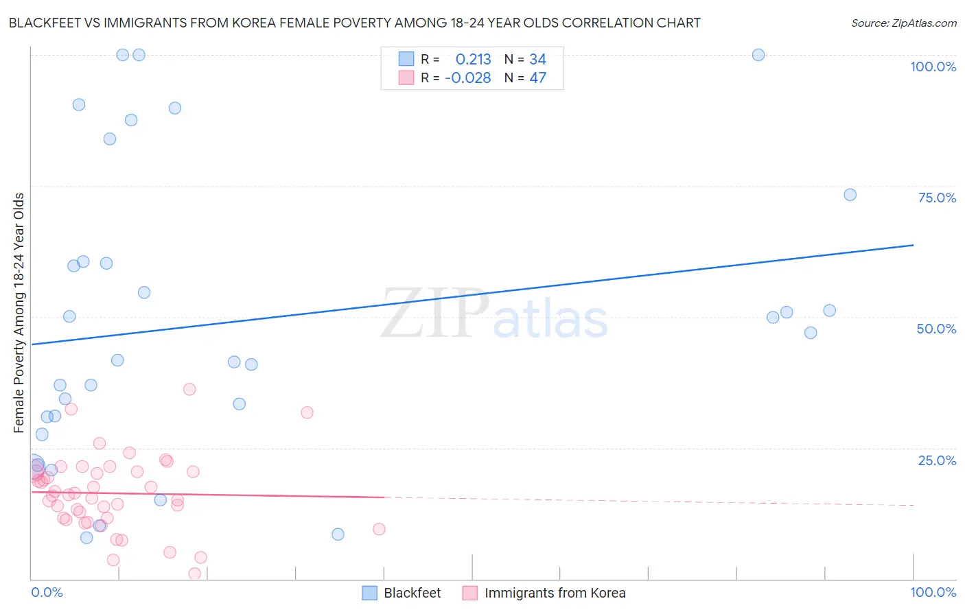 Blackfeet vs Immigrants from Korea Female Poverty Among 18-24 Year Olds