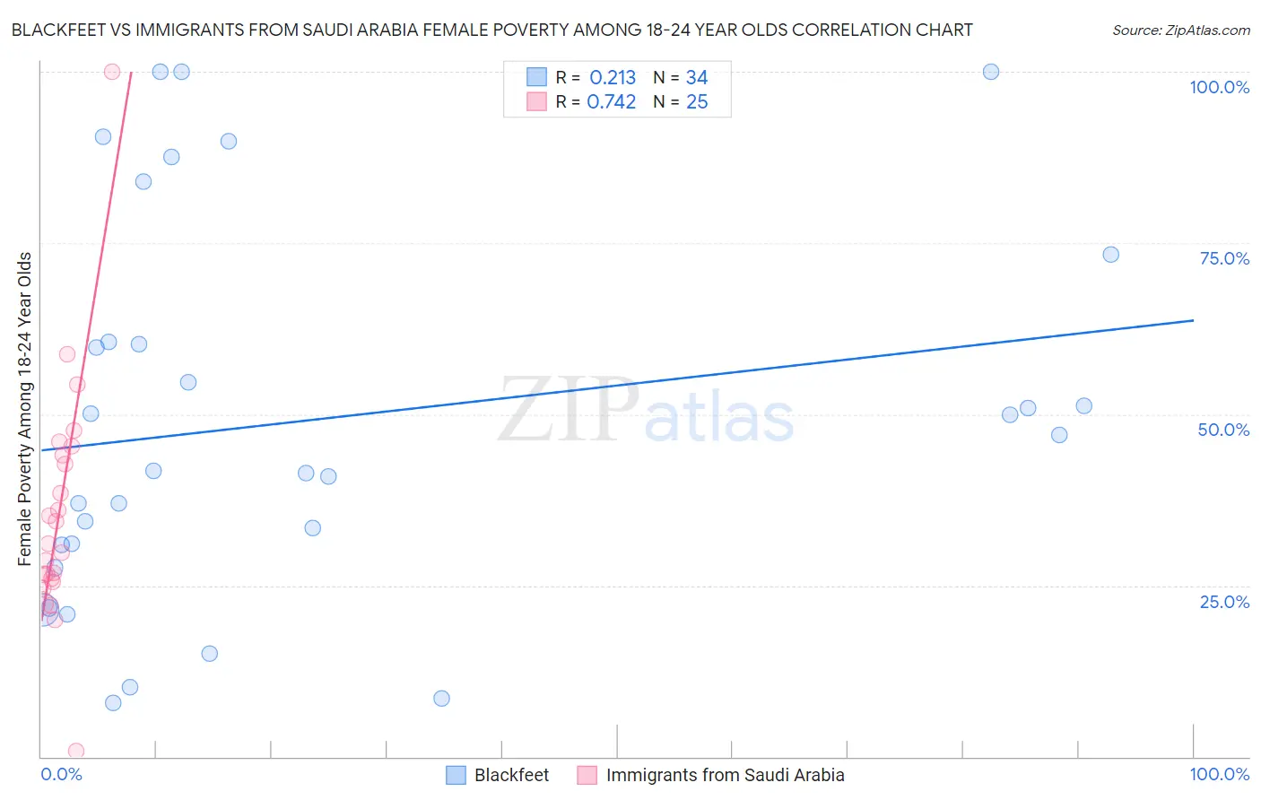 Blackfeet vs Immigrants from Saudi Arabia Female Poverty Among 18-24 Year Olds