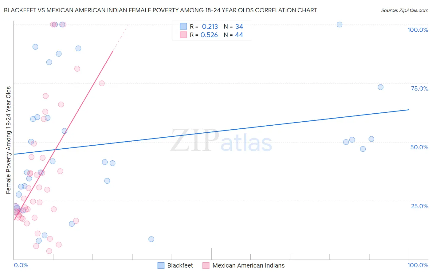 Blackfeet vs Mexican American Indian Female Poverty Among 18-24 Year Olds