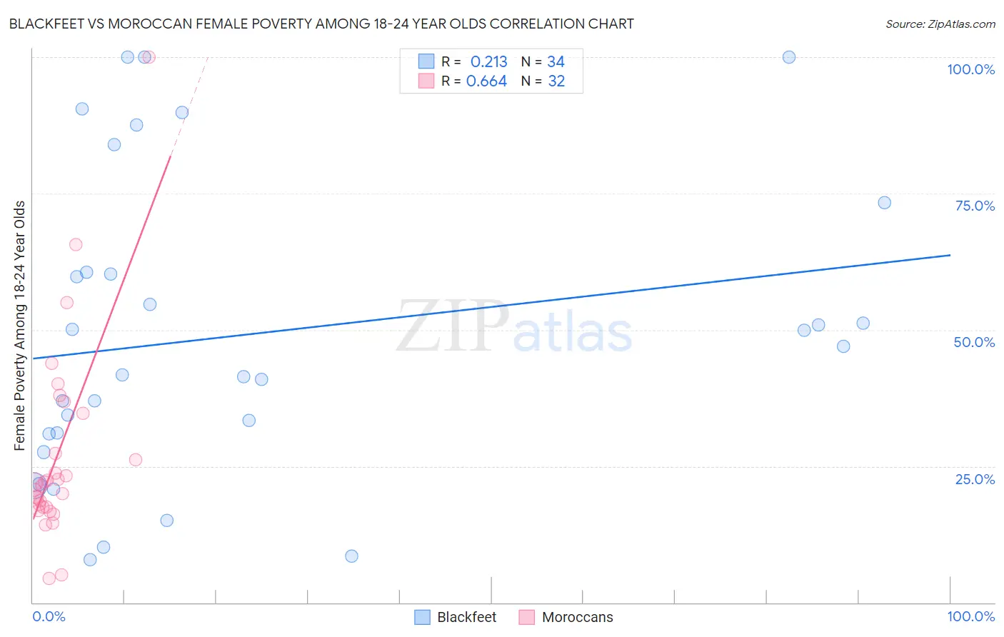 Blackfeet vs Moroccan Female Poverty Among 18-24 Year Olds