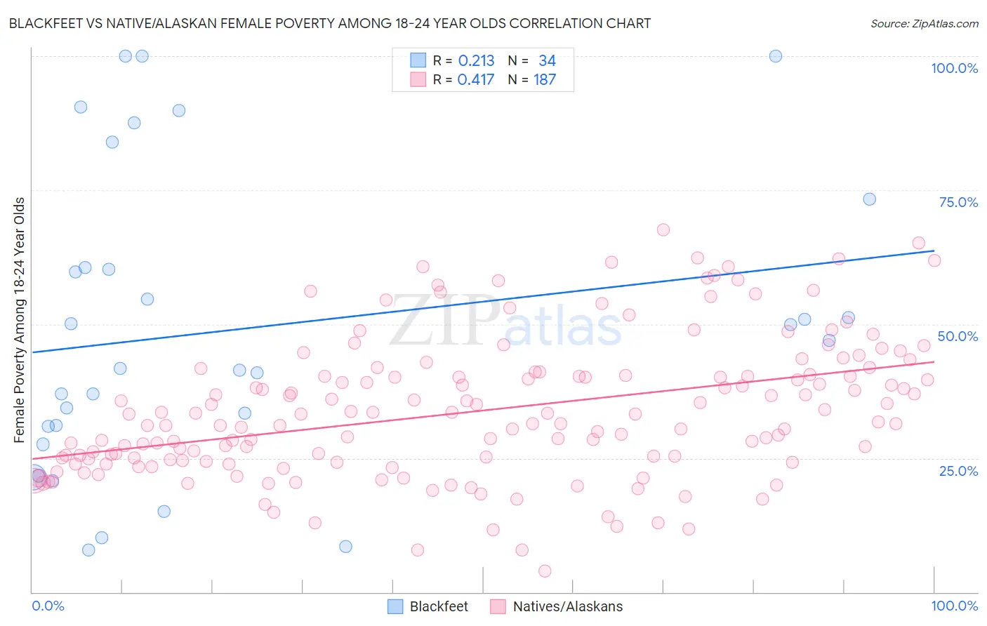 Blackfeet vs Native/Alaskan Female Poverty Among 18-24 Year Olds