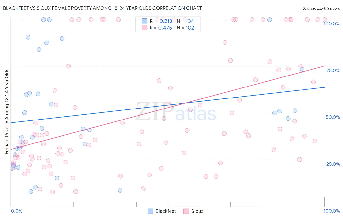 Blackfeet vs Sioux Female Poverty Among 18-24 Year Olds