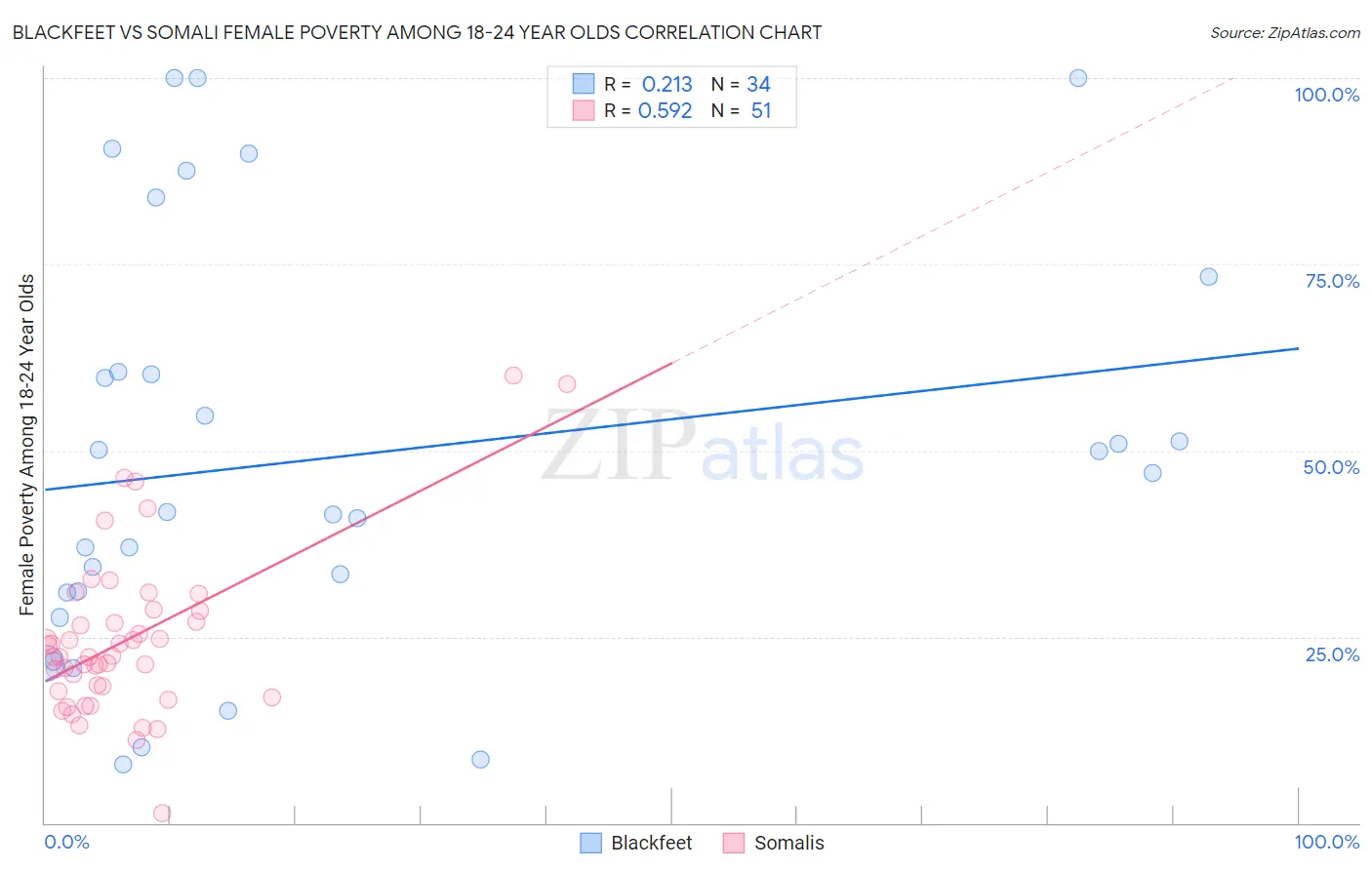 Blackfeet vs Somali Female Poverty Among 18-24 Year Olds