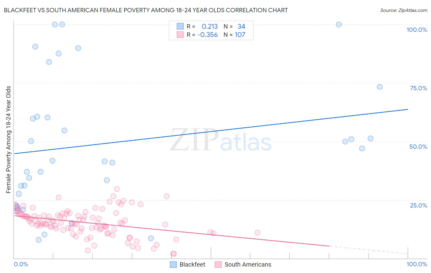 Blackfeet vs South American Female Poverty Among 18-24 Year Olds