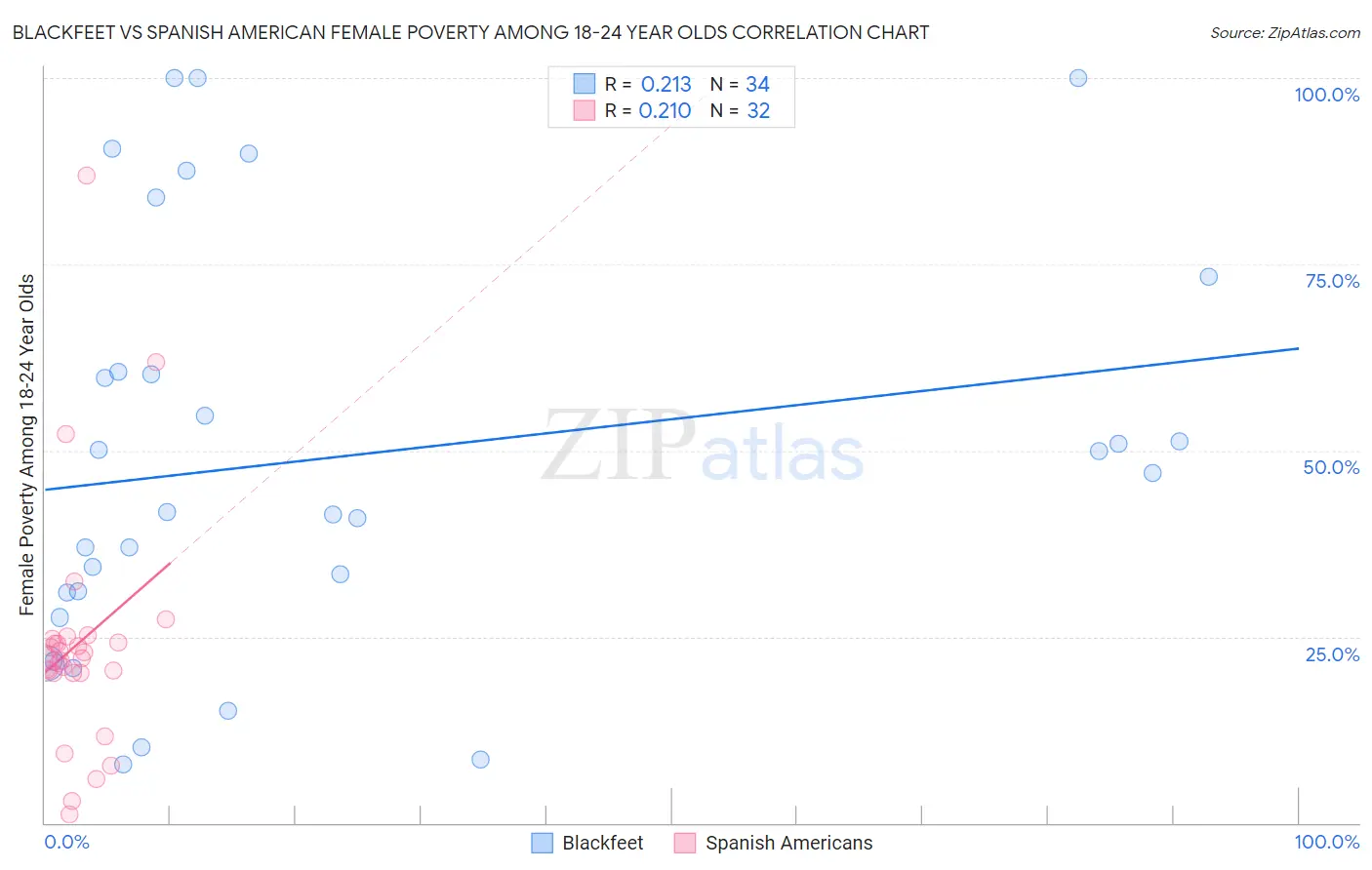 Blackfeet vs Spanish American Female Poverty Among 18-24 Year Olds