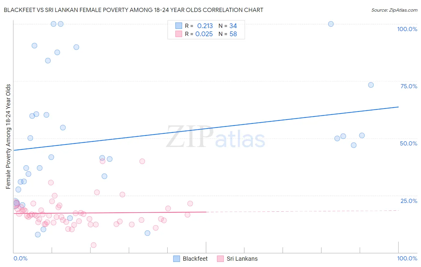 Blackfeet vs Sri Lankan Female Poverty Among 18-24 Year Olds