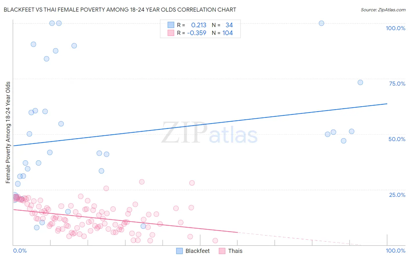 Blackfeet vs Thai Female Poverty Among 18-24 Year Olds