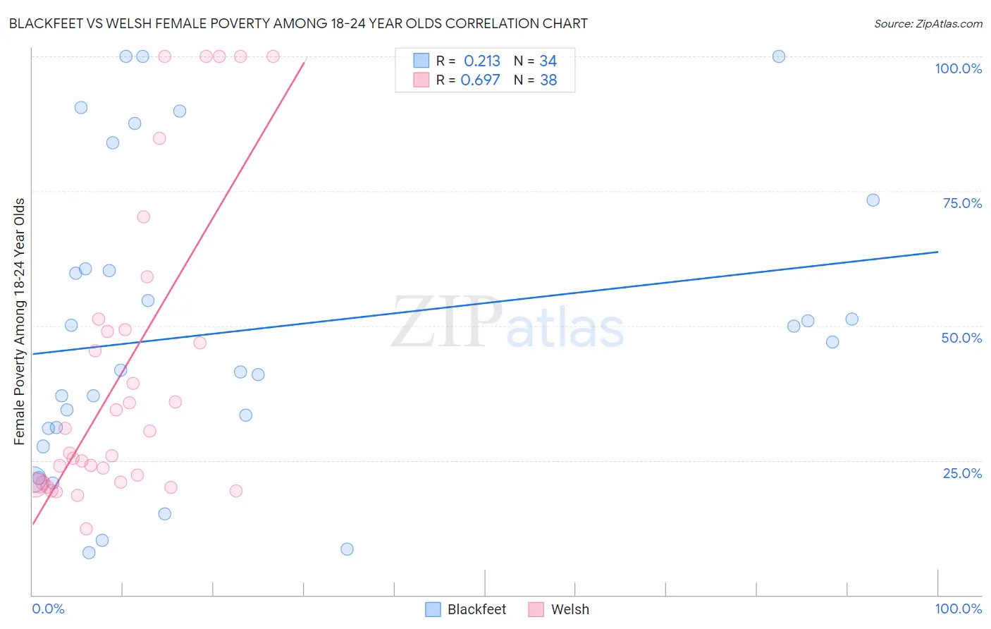 Blackfeet vs Welsh Female Poverty Among 18-24 Year Olds