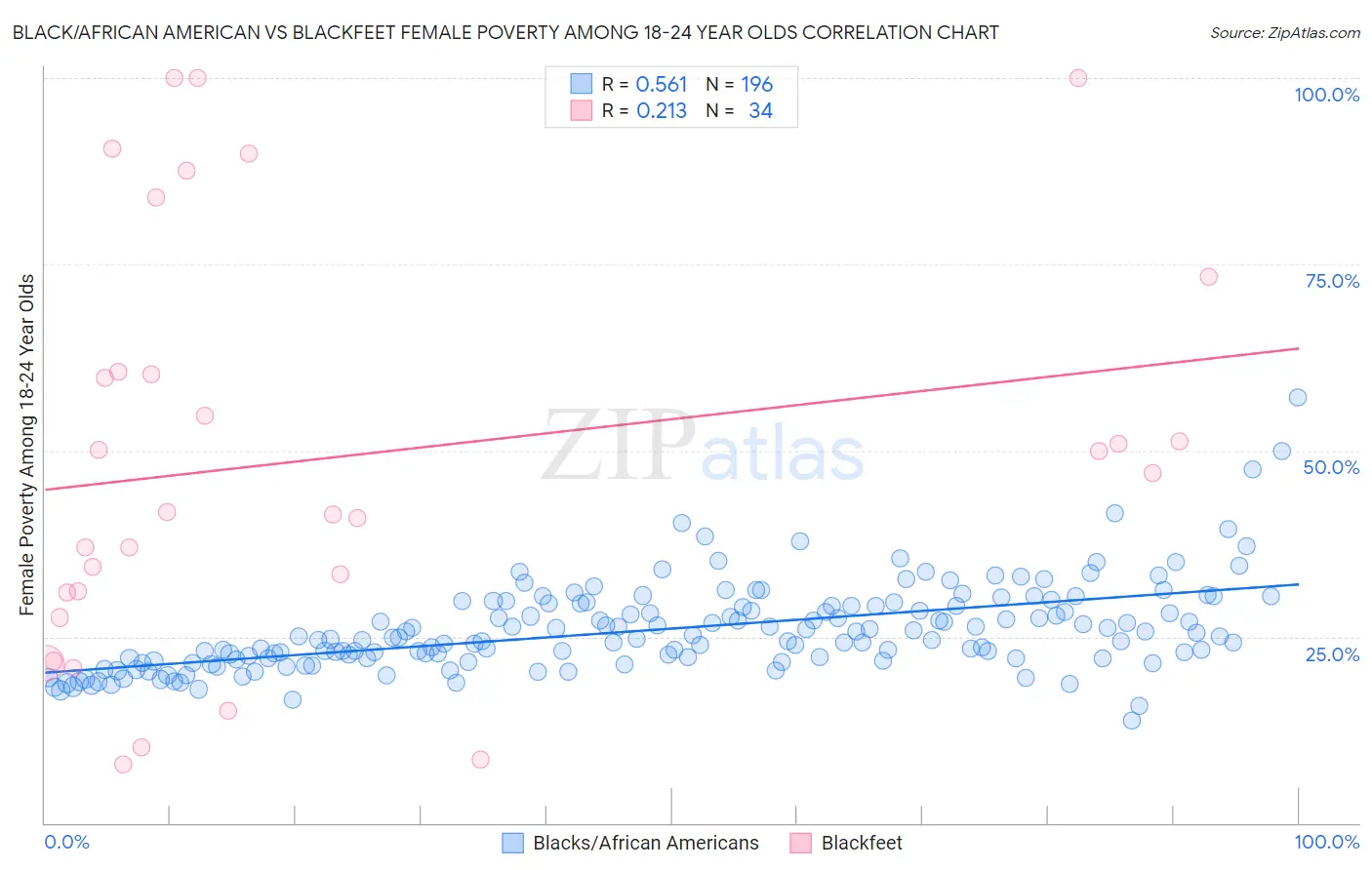 Black/African American vs Blackfeet Female Poverty Among 18-24 Year Olds