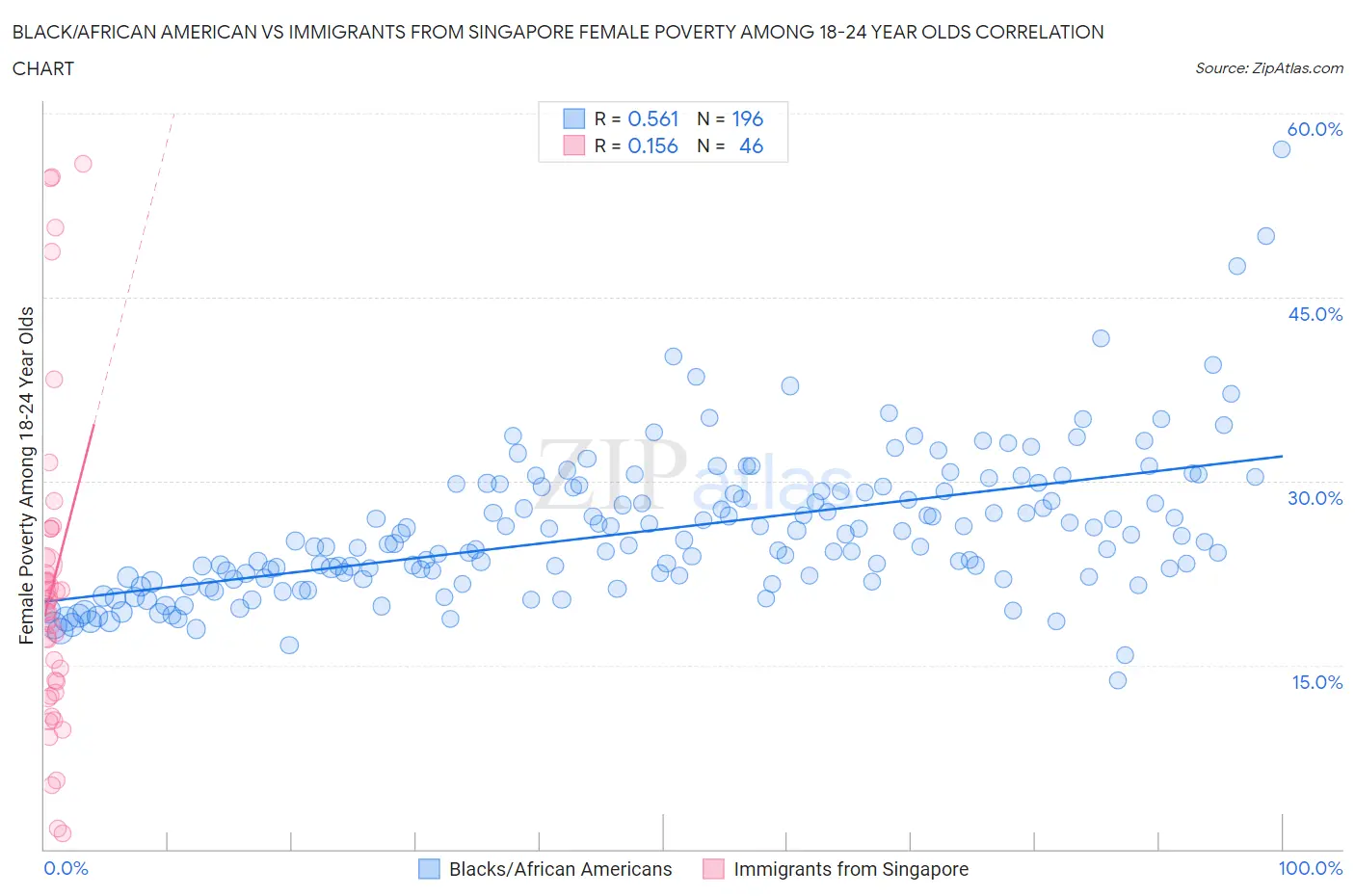 Black/African American vs Immigrants from Singapore Female Poverty Among 18-24 Year Olds